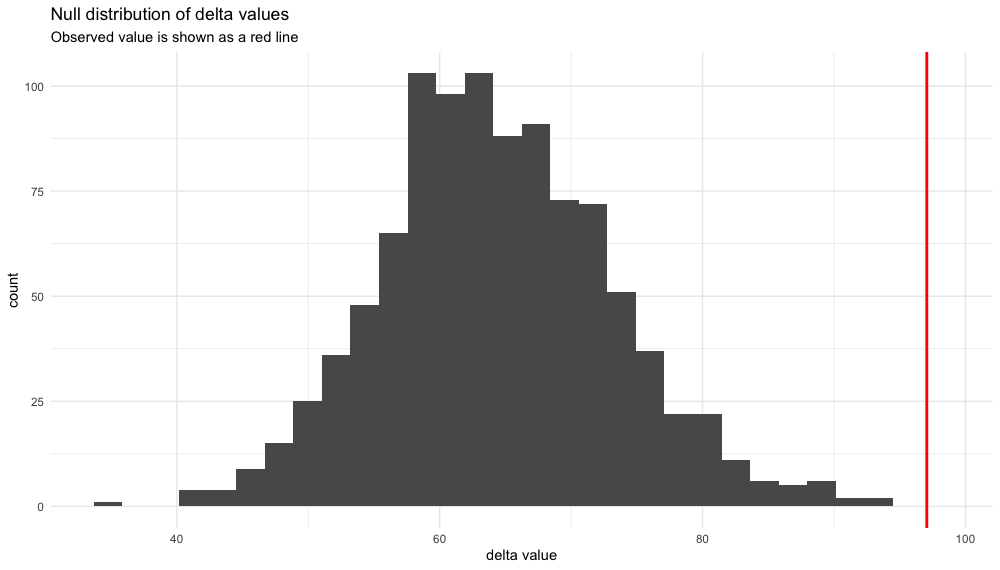 Histogram of delta values